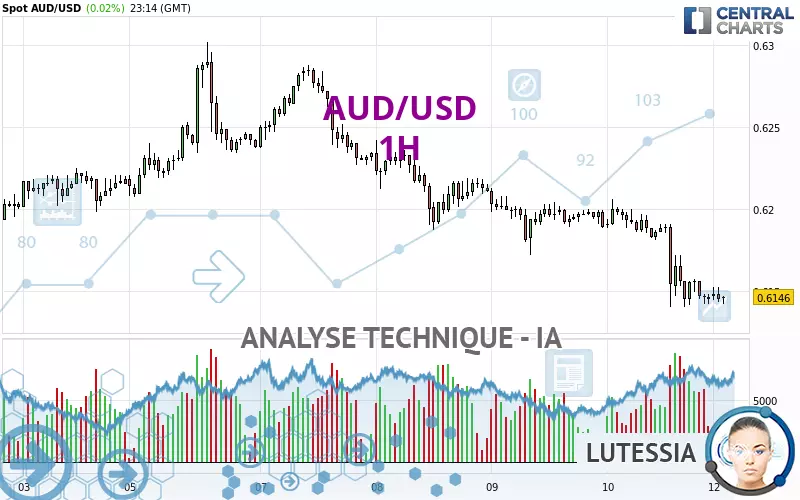 AUD/USD - 1H