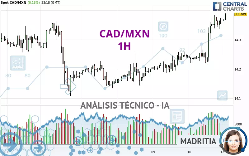 CAD/MXN - 1H