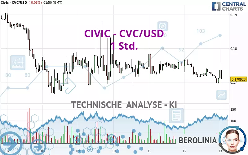 CIVIC - CVC/USD - 1H