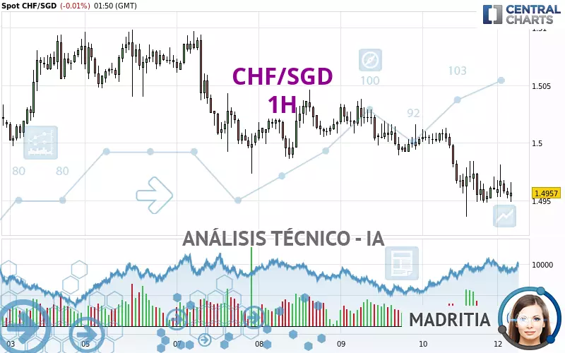 CHF/SGD - 1H