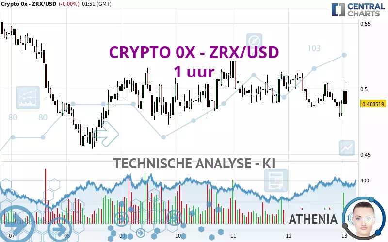 CRYPTO 0X - ZRX/USD - 1 uur