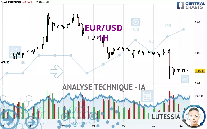 EUR/USD - 1H