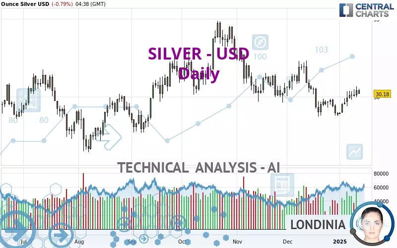 SILVER - USD - Daily