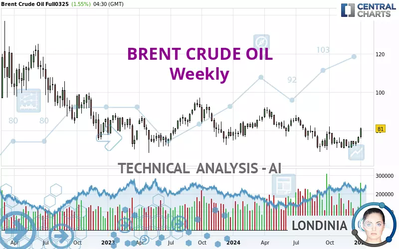 BRENT CRUDE OIL - Weekly