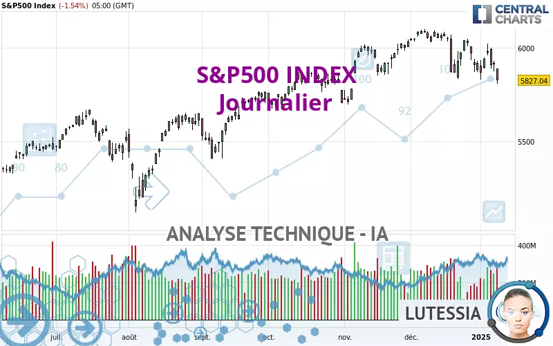 S&amp;P500 INDEX - Giornaliero