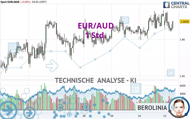 EUR/AUD - 1 Std.