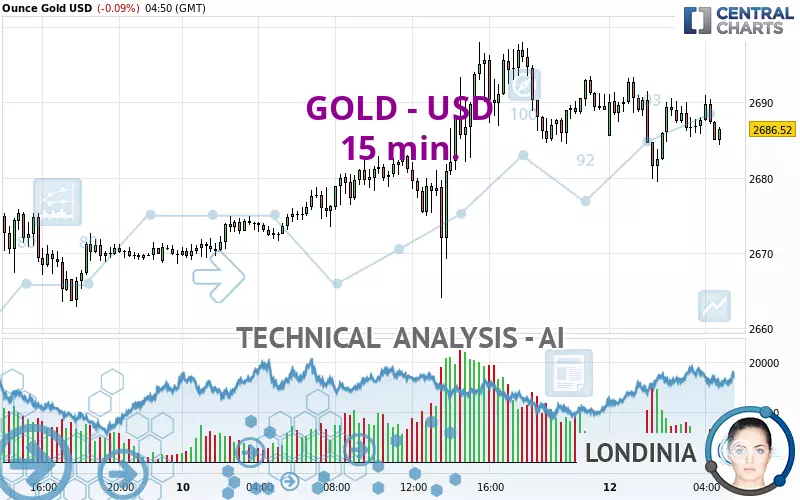 GOLD - USD - 15 min.