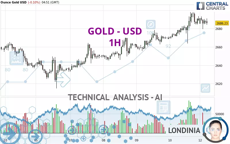 GOLD - USD - 1H