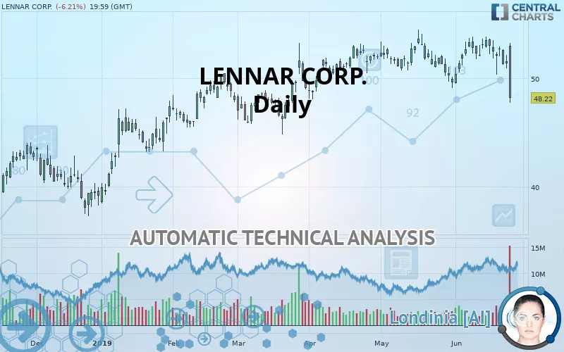 LENNAR CORP. - Daily