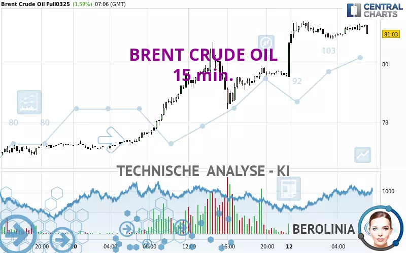 BRENT CRUDE OIL - 15 min.