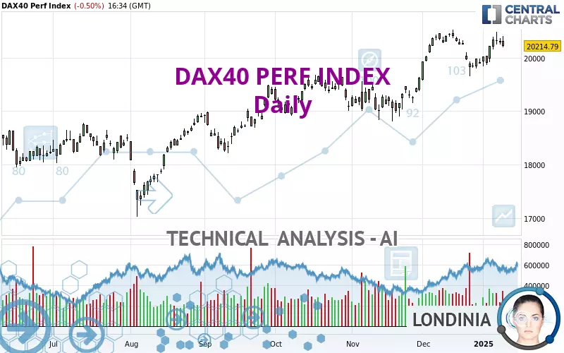 DAX40 PERF INDEX - Daily