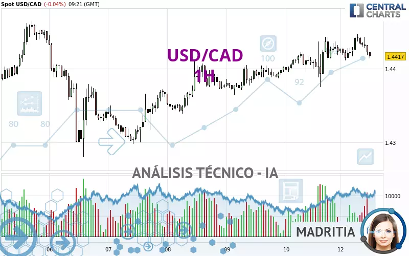 USD/CAD - 1H