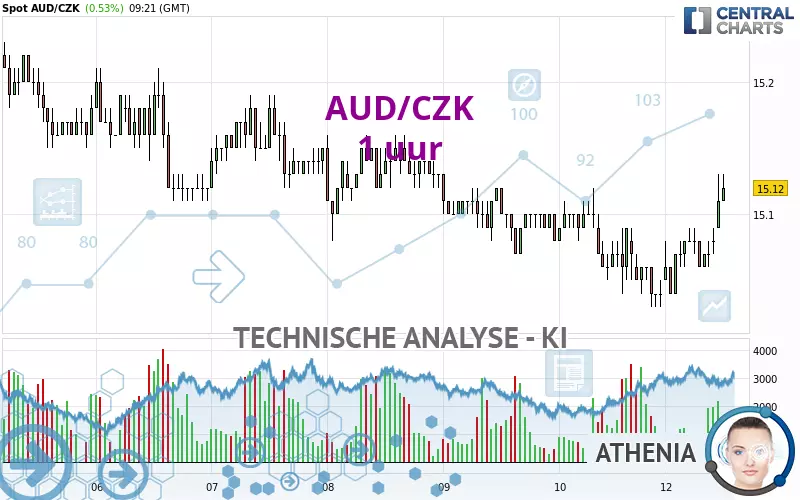 AUD/CZK - 1 uur