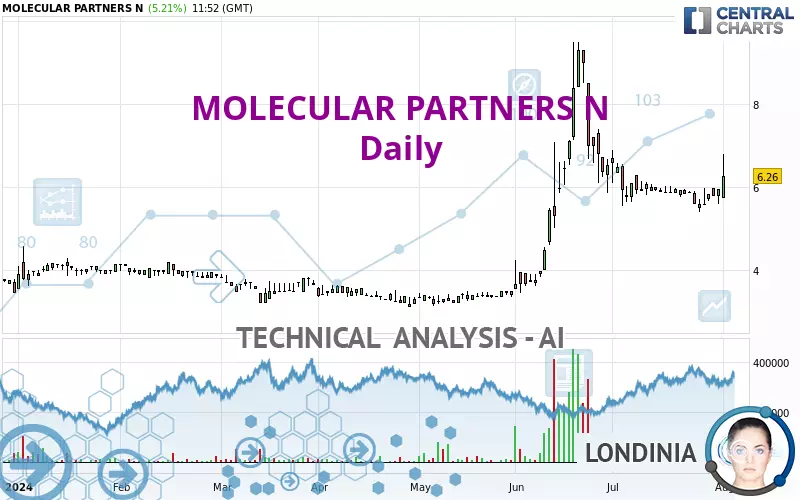 MOLECULAR PARTNERS N - Daily