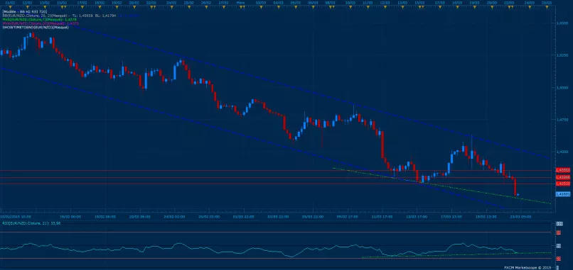 EUR/NZD - 4 uur