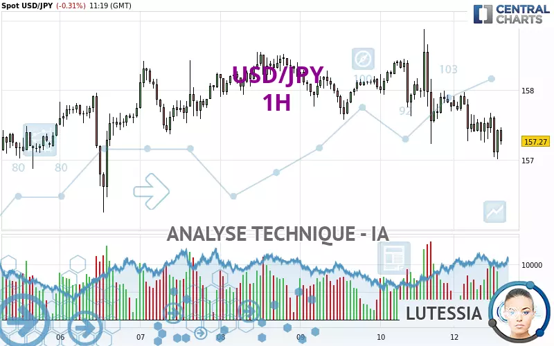 USD/JPY - 1 Std.