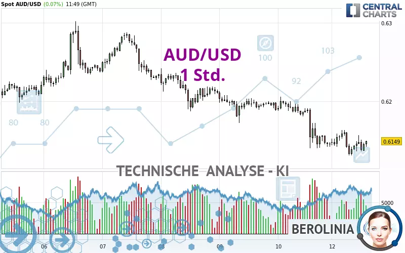 AUD/USD - 1 uur