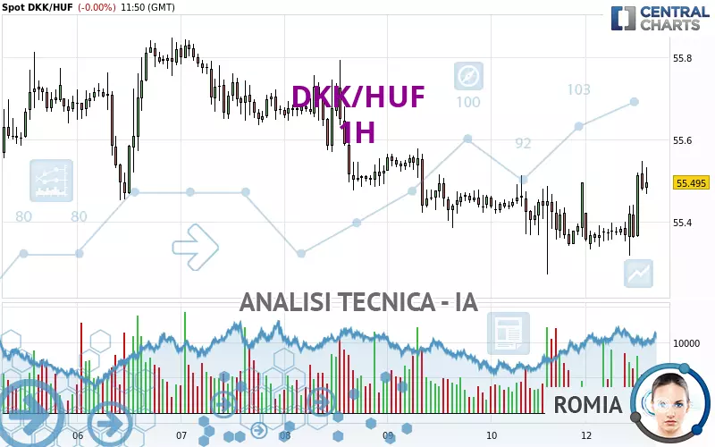 DKK/HUF - 1H