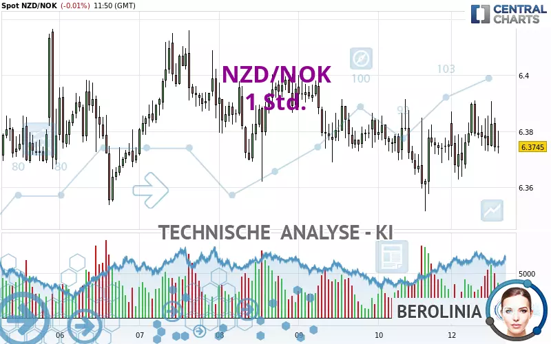 NZD/NOK - 1 uur