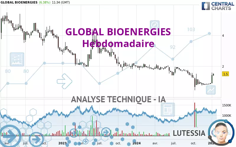 GLOBAL BIOENERGIES - Weekly