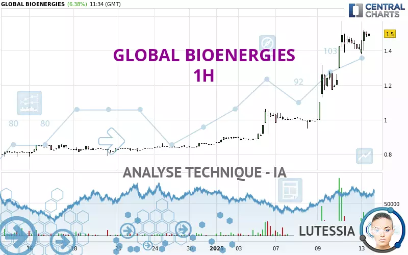 GLOBAL BIOENERGIES - 1H