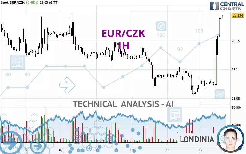 EUR/CZK - 1H