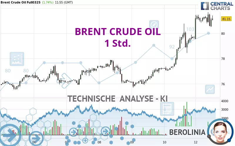 BRENT CRUDE OIL - 1H