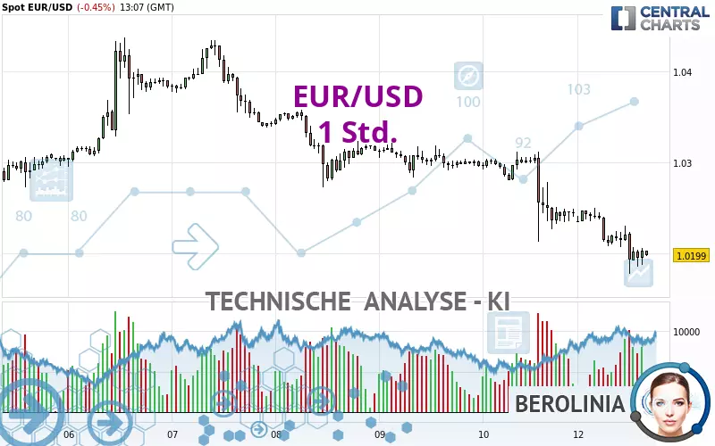 EUR/USD - 1 Std.