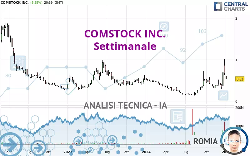 COMSTOCK INC. - Settimanale