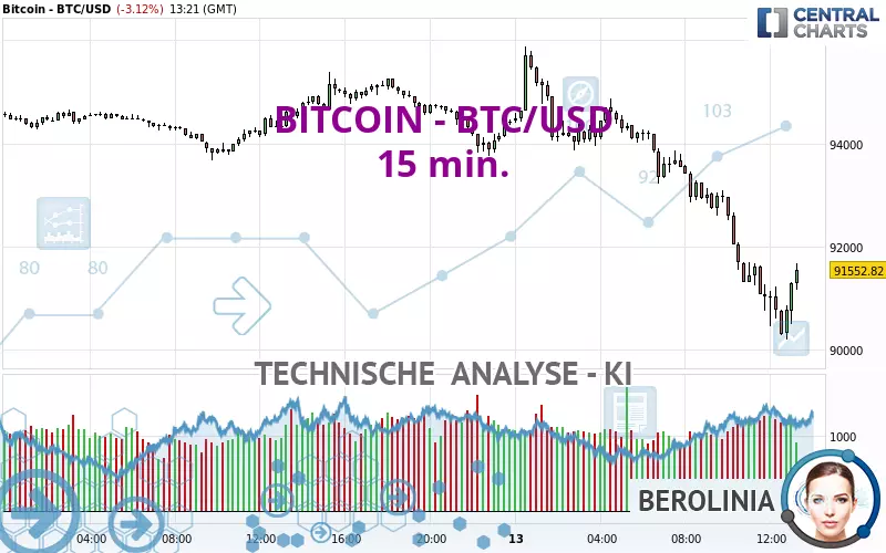 BITCOIN - BTC/USD - 15 min.