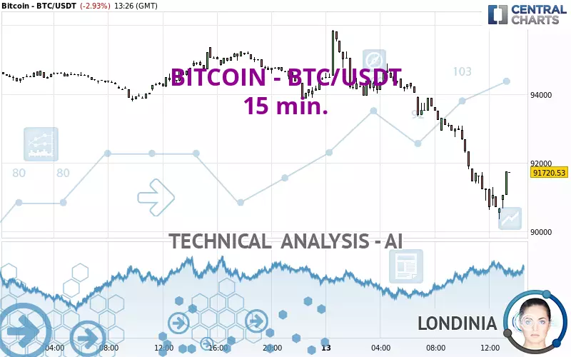 BITCOIN - BTC/USDT - 15 min.