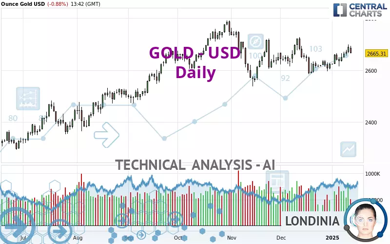 GOLD - USD - Giornaliero