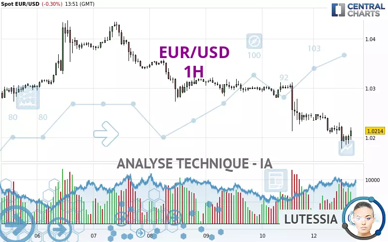 EUR/USD - 1H