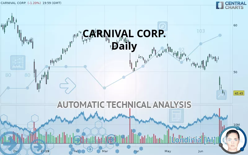 CARNIVAL CORP. - Daily