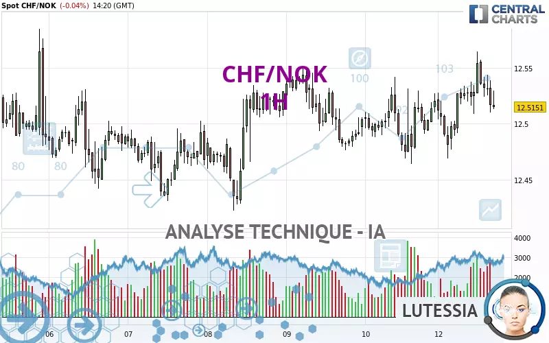 CHF/NOK - 1H