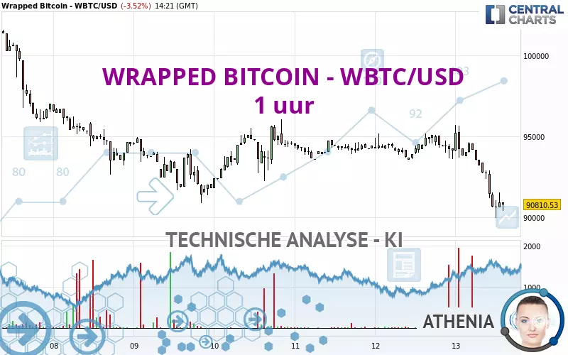 WRAPPED BITCOIN - WBTC/USD - 1 uur