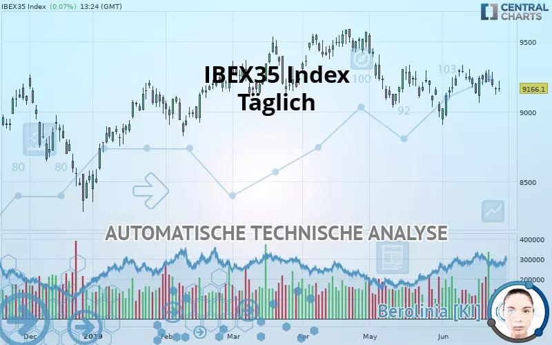 IBEX35 INDEX - Täglich