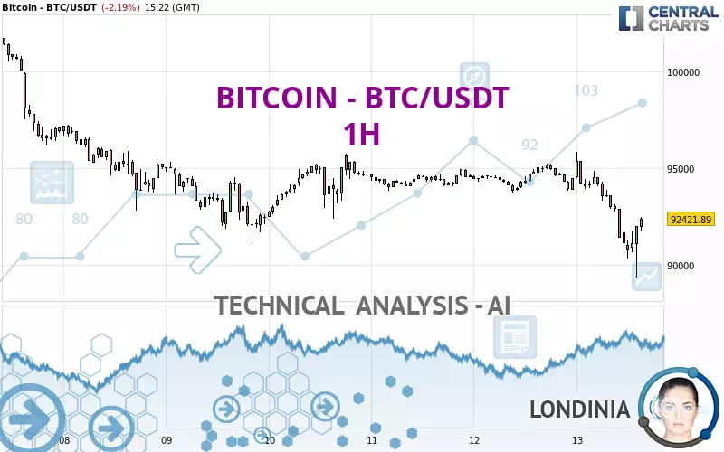 BITCOIN - BTC/USDT - 1H