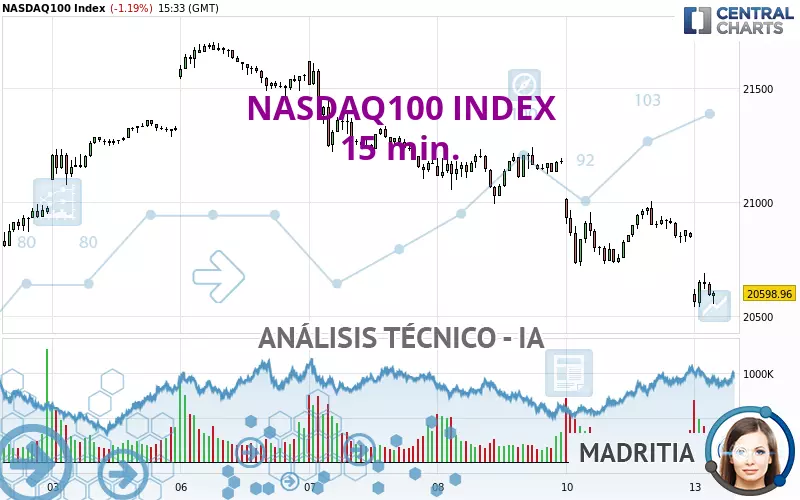 NASDAQ100 INDEX - 15 min.