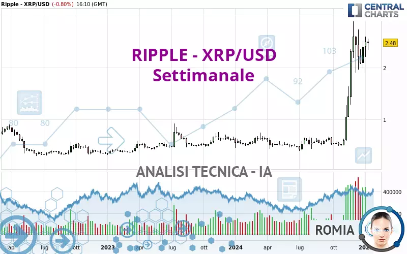 RIPPLE - XRP/USD - Settimanale