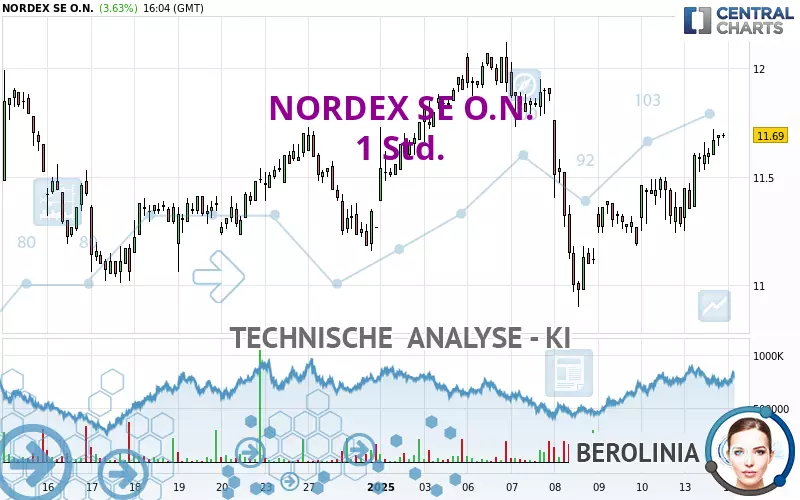 NORDEX SE O.N. - 1 Std.