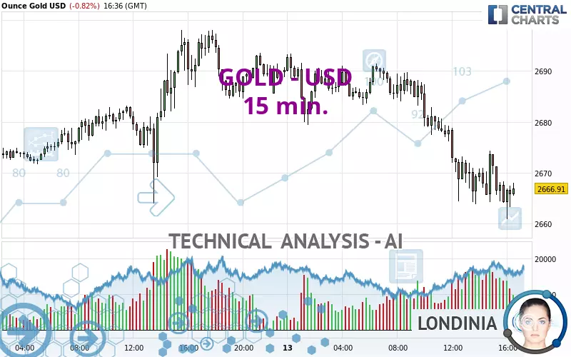 GOLD - USD - 15 min.