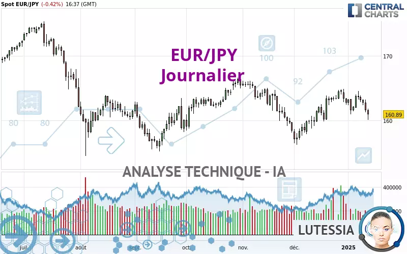 EUR/JPY - Daily