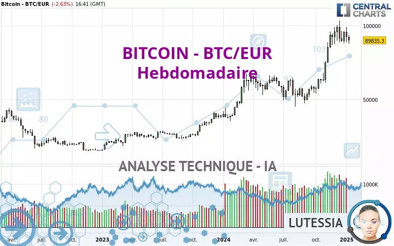 BITCOIN - BTC/EUR - Hebdomadaire