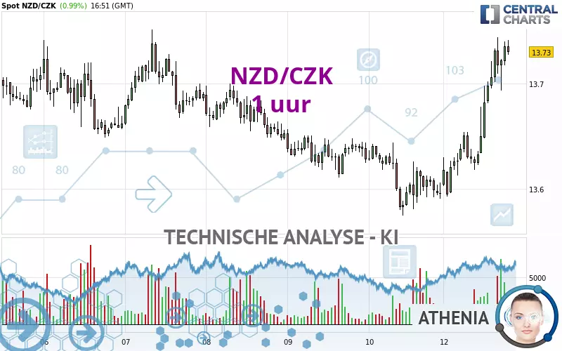 NZD/CZK - 1H