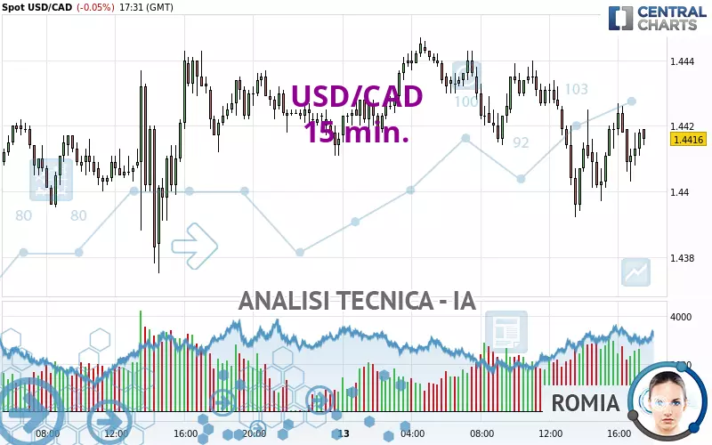 USD/CAD - 15 min.