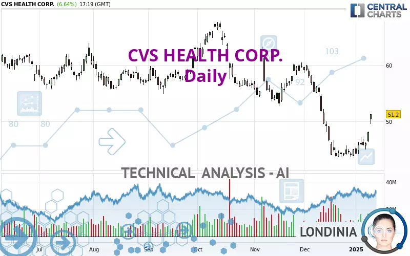 CVS HEALTH CORP. - Giornaliero