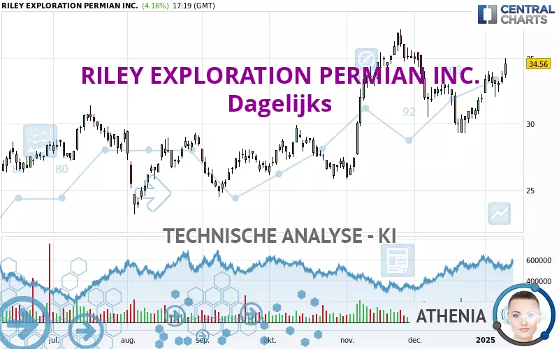 RILEY EXPLORATION PERMIAN INC. - Daily