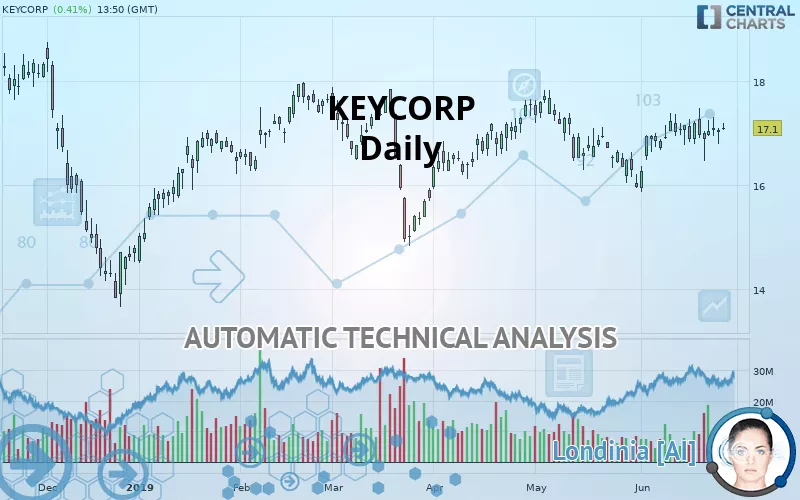 KEYCORP - Journalier