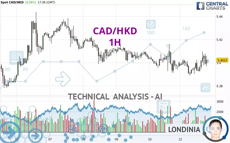 CAD/HKD - 1H